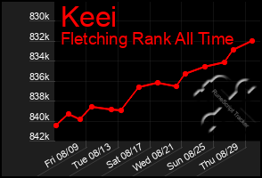 Total Graph of Keei