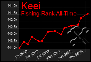 Total Graph of Keei