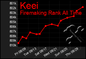 Total Graph of Keei