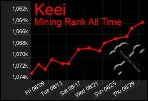 Total Graph of Keei