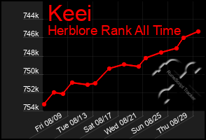 Total Graph of Keei