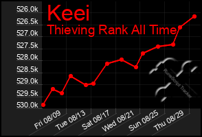 Total Graph of Keei