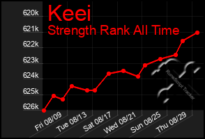 Total Graph of Keei