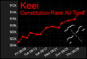 Total Graph of Keei