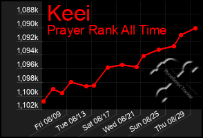 Total Graph of Keei