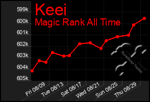 Total Graph of Keei