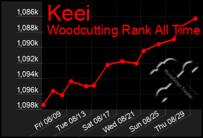 Total Graph of Keei