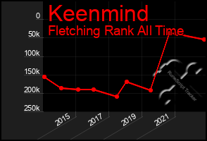 Total Graph of Keenmind