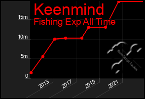 Total Graph of Keenmind