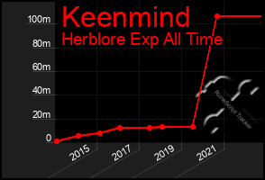 Total Graph of Keenmind