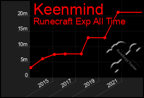 Total Graph of Keenmind