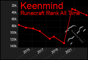 Total Graph of Keenmind