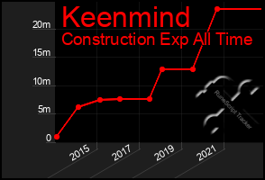 Total Graph of Keenmind