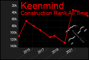 Total Graph of Keenmind