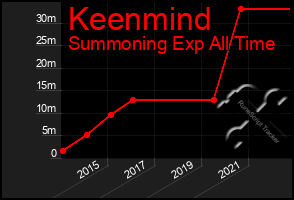 Total Graph of Keenmind