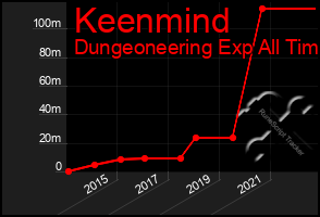 Total Graph of Keenmind