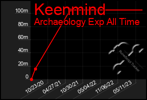 Total Graph of Keenmind