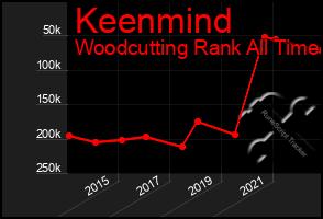 Total Graph of Keenmind