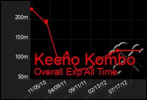 Total Graph of Keeno Kombo