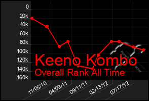 Total Graph of Keeno Kombo