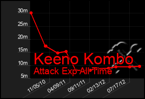 Total Graph of Keeno Kombo