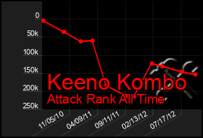 Total Graph of Keeno Kombo