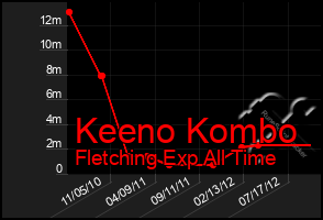 Total Graph of Keeno Kombo