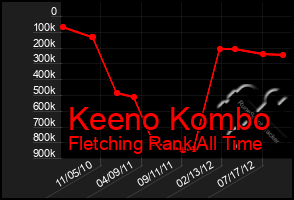 Total Graph of Keeno Kombo