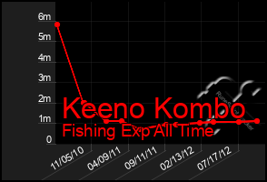 Total Graph of Keeno Kombo