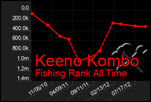 Total Graph of Keeno Kombo