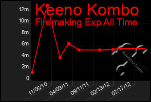 Total Graph of Keeno Kombo