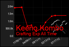 Total Graph of Keeno Kombo