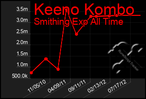 Total Graph of Keeno Kombo