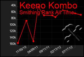 Total Graph of Keeno Kombo