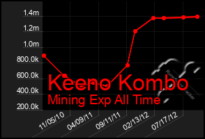 Total Graph of Keeno Kombo