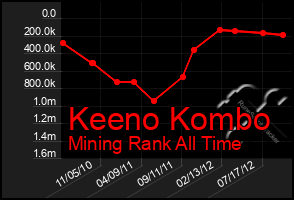 Total Graph of Keeno Kombo