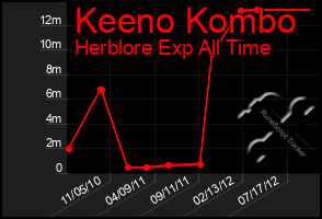 Total Graph of Keeno Kombo