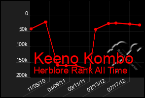 Total Graph of Keeno Kombo