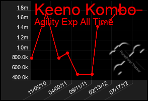 Total Graph of Keeno Kombo