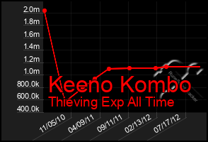 Total Graph of Keeno Kombo