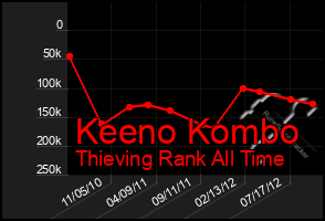 Total Graph of Keeno Kombo