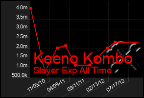 Total Graph of Keeno Kombo