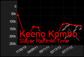 Total Graph of Keeno Kombo