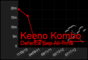 Total Graph of Keeno Kombo