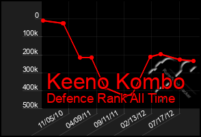 Total Graph of Keeno Kombo