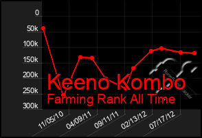 Total Graph of Keeno Kombo