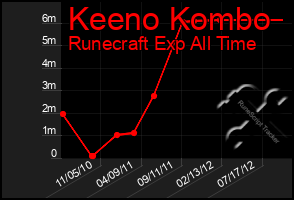 Total Graph of Keeno Kombo