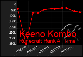 Total Graph of Keeno Kombo