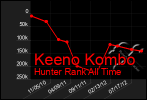 Total Graph of Keeno Kombo