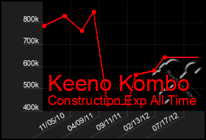 Total Graph of Keeno Kombo